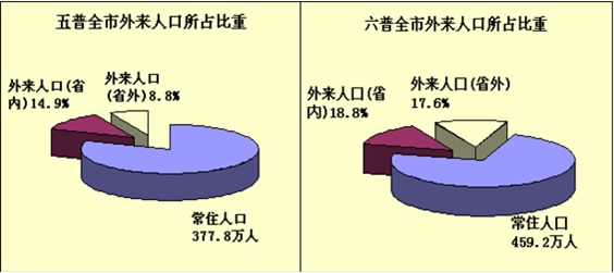 外来人口办理居住证_上海市外来人口统计